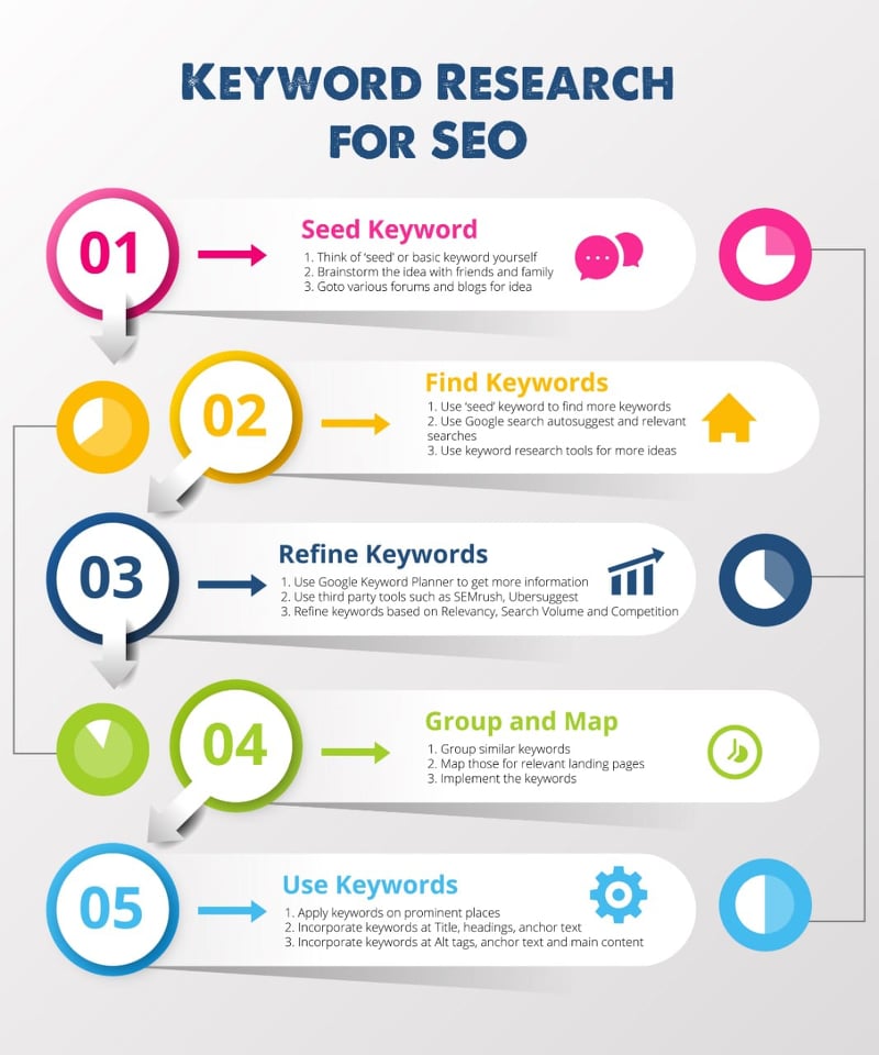 SEO to improve search engine positioning