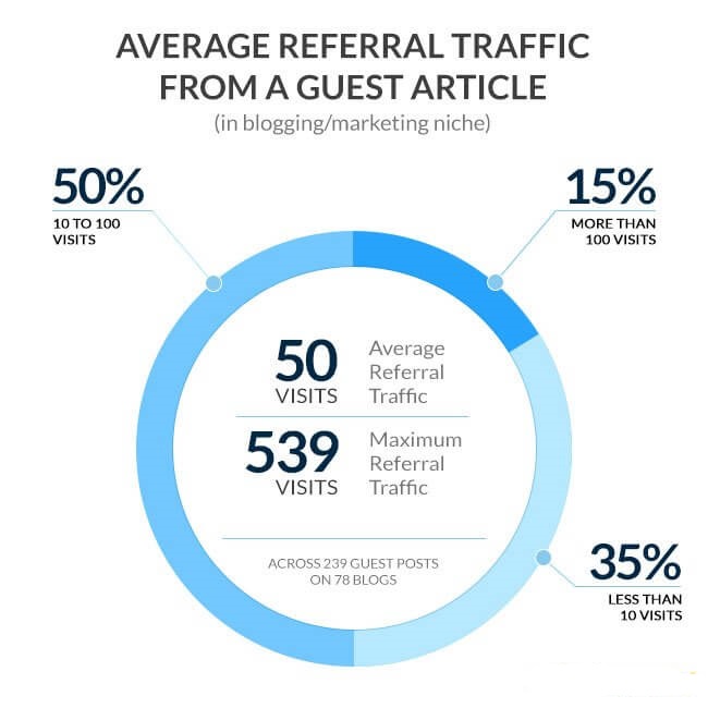 guest blogging for traffic