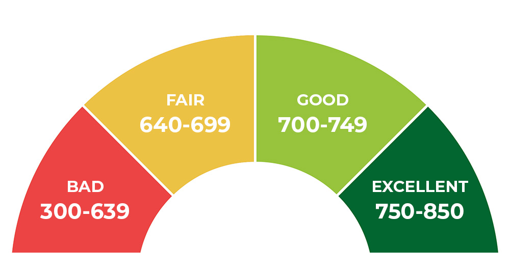 Credit Score for improving chances to get a loan